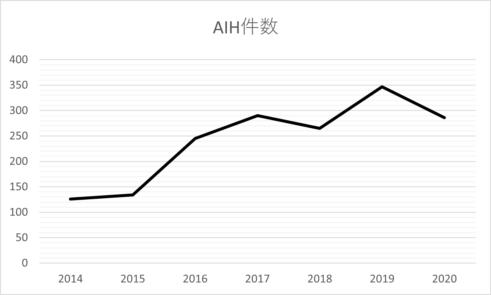 これまでのAIH実施件数