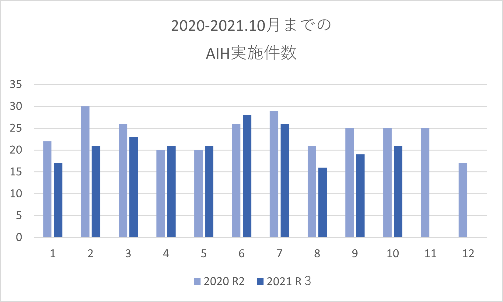 2020-2021.10月までのAIH件数